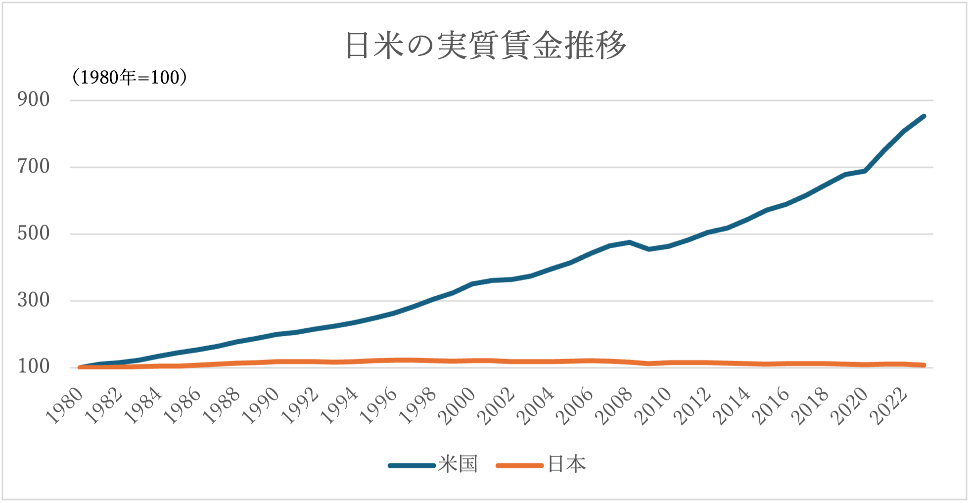 日米の実質賃金推移