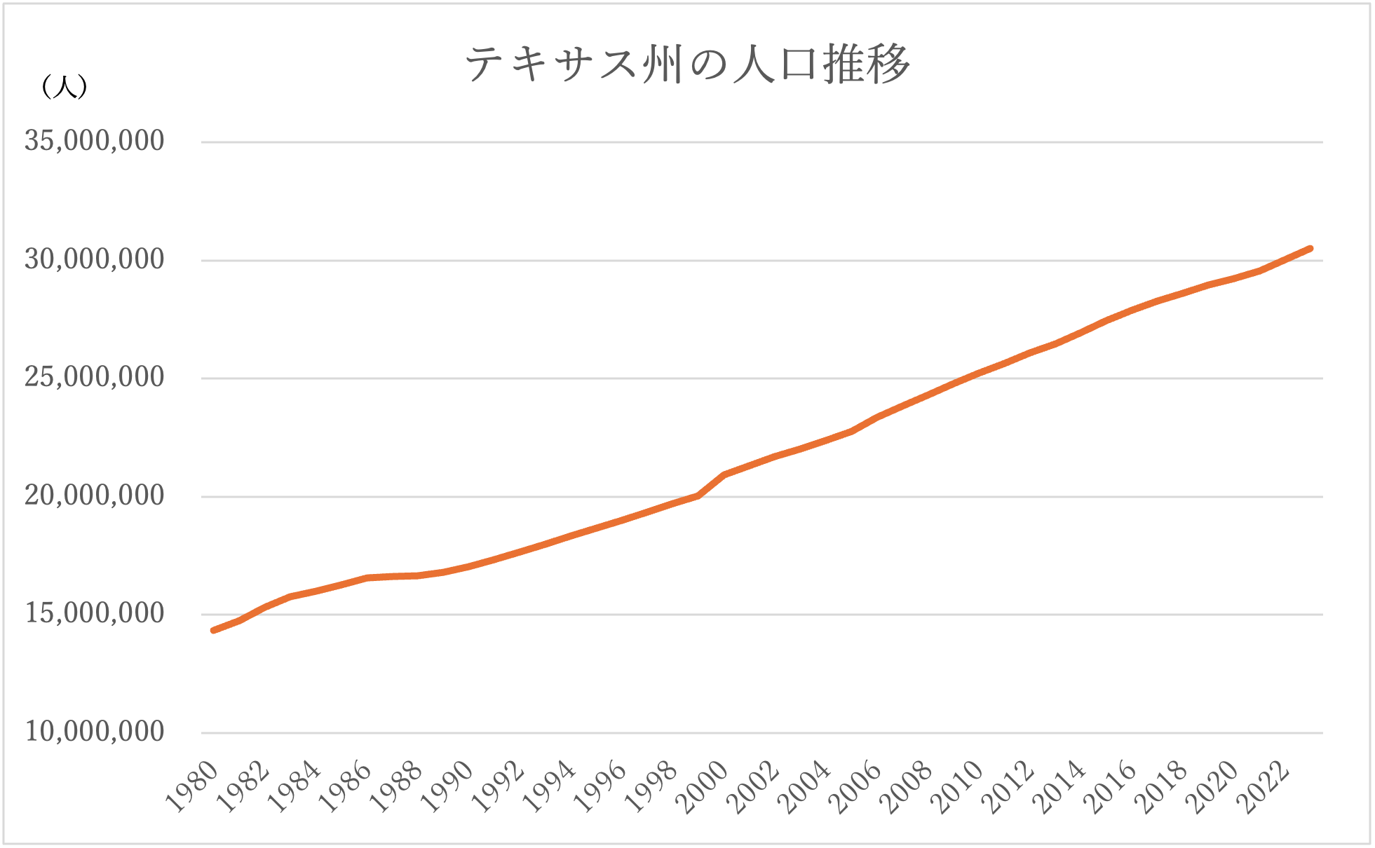 テキサス州の人口推移