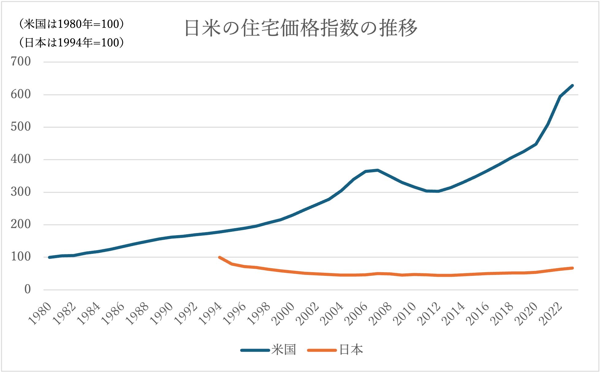 日米の住宅価格指数の推移