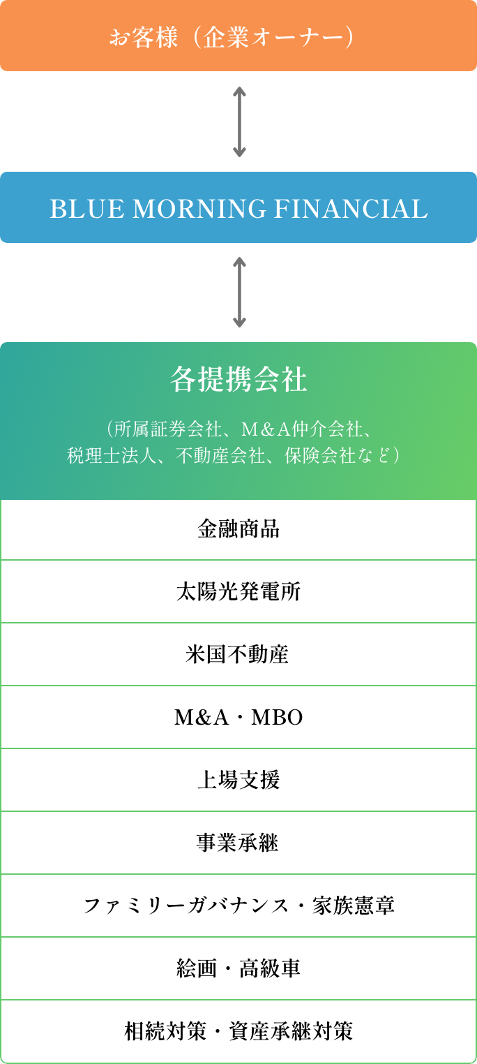 ブルーモーニングフィナンシャル株式会社のサービス一覧